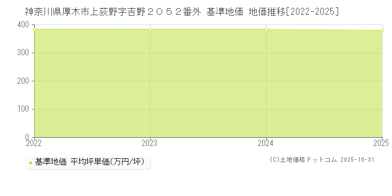 神奈川県厚木市上荻野字吉野２０５２番外 基準地価 地価推移[2022-2025]
