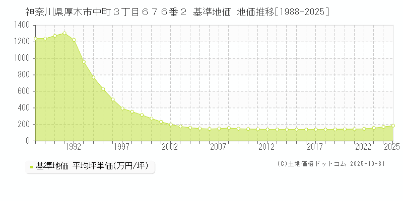 神奈川県厚木市中町３丁目６７６番２ 基準地価 地価推移[1988-2025]