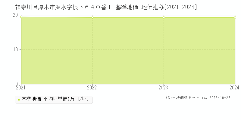 神奈川県厚木市温水字根下６４０番１ 基準地価 地価推移[2021-2025]