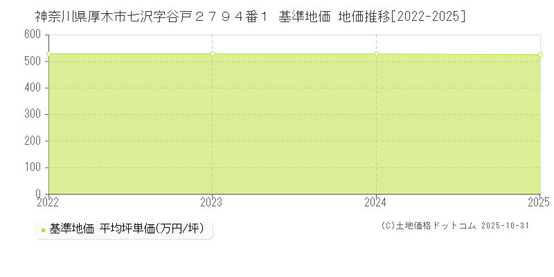 神奈川県厚木市七沢字谷戸２７９４番１ 基準地価 地価推移[2022-2025]