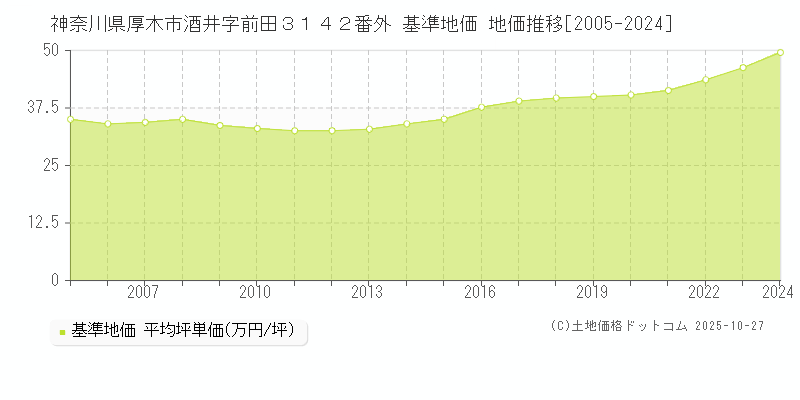 神奈川県厚木市酒井字前田３１４２番外 基準地価 地価推移[2005-2025]