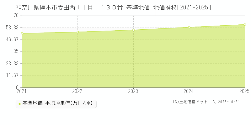 神奈川県厚木市妻田西１丁目１４３８番 基準地価 地価推移[2021-2025]