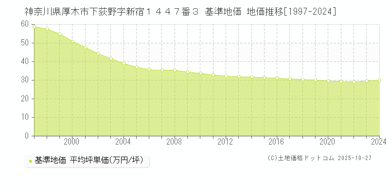 神奈川県厚木市下荻野字新宿１４４７番３ 基準地価 地価推移[1997-2025]