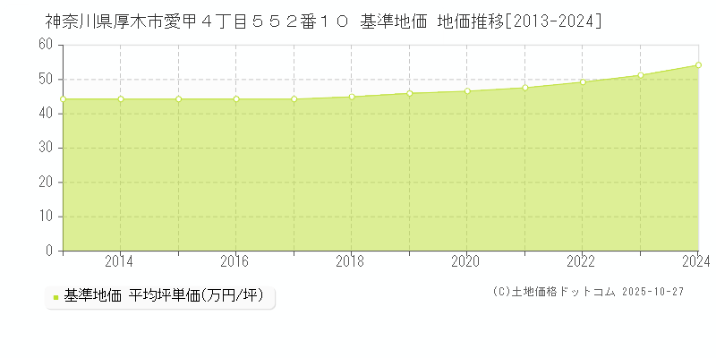 神奈川県厚木市愛甲４丁目５５２番１０ 基準地価 地価推移[2013-2025]