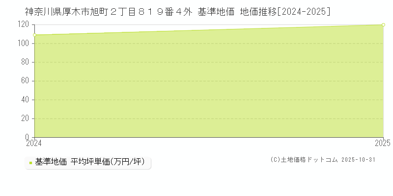 神奈川県厚木市旭町２丁目８１９番４外 基準地価 地価推移[2024-2025]