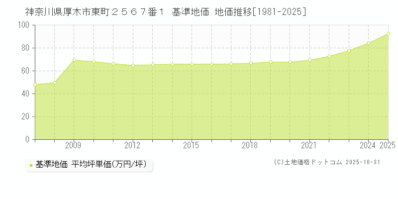 神奈川県厚木市東町２５６７番１ 基準地価 地価推移[1981-2025]