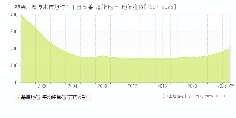 神奈川県厚木市旭町１丁目５番 基準地価 地価推移[1997-2025]