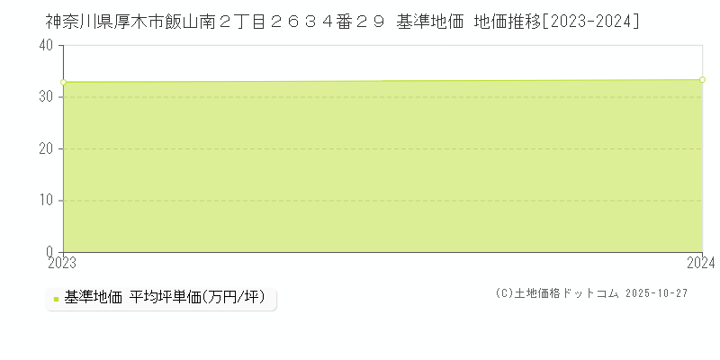 神奈川県厚木市飯山南２丁目２６３４番２９ 基準地価 地価推移[2023-2025]