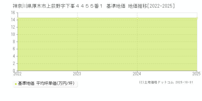 神奈川県厚木市上荻野字下峯４４５５番１ 基準地価 地価推移[2022-2025]