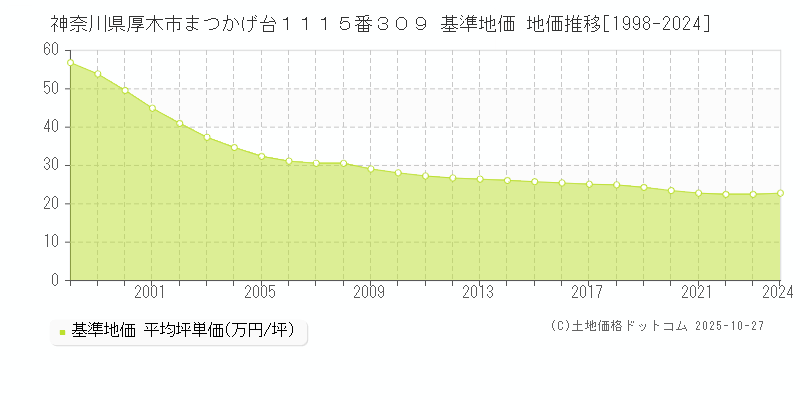 神奈川県厚木市まつかげ台１１１５番３０９ 基準地価 地価推移[1998-2025]