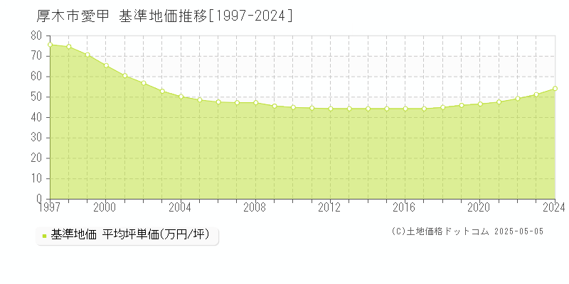 愛甲(厚木市)の基準地価推移グラフ(坪単価)[1997-2024年]