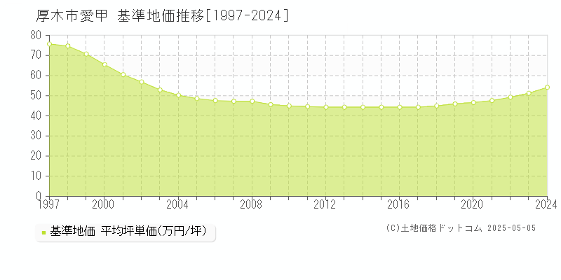 厚木市愛甲の基準地価推移グラフ 