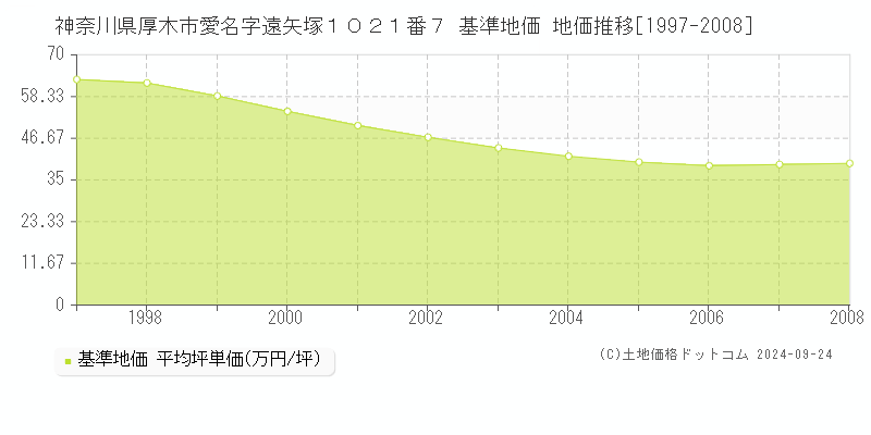 神奈川県厚木市愛名字遠矢塚１０２１番７ 基準地価 地価推移[1997-2008]