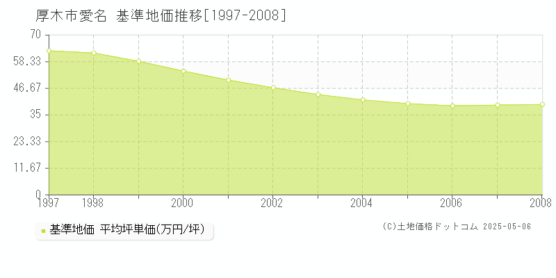 愛名(厚木市)の基準地価推移グラフ(坪単価)[1997-2008年]
