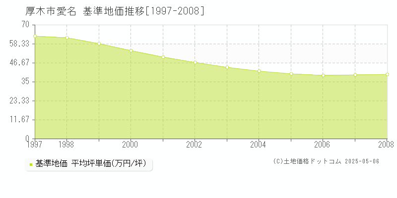 厚木市愛名の基準地価推移グラフ 