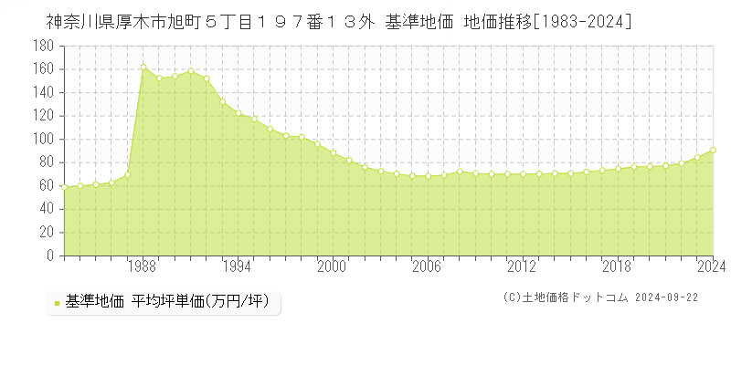 神奈川県厚木市旭町５丁目１９７番１３外 基準地価 地価推移[1983-2024]