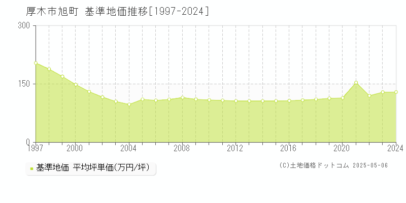 旭町(厚木市)の基準地価推移グラフ(坪単価)[1997-2024年]