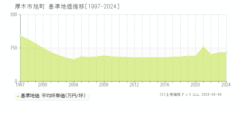 厚木市旭町の基準地価推移グラフ 