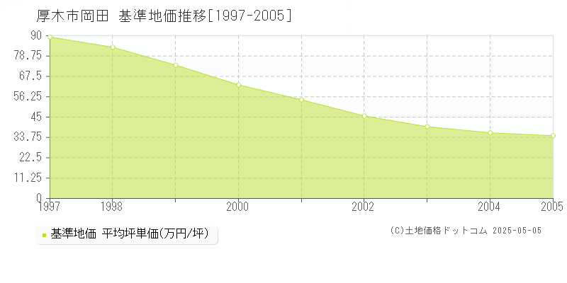 岡田(厚木市)の基準地価推移グラフ(坪単価)[1997-2005年]