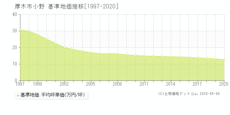 小野(厚木市)の基準地価推移グラフ(坪単価)[1997-2020年]