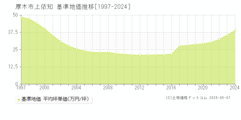 上依知(厚木市)の基準地価推移グラフ(坪単価)[1997-2024年]