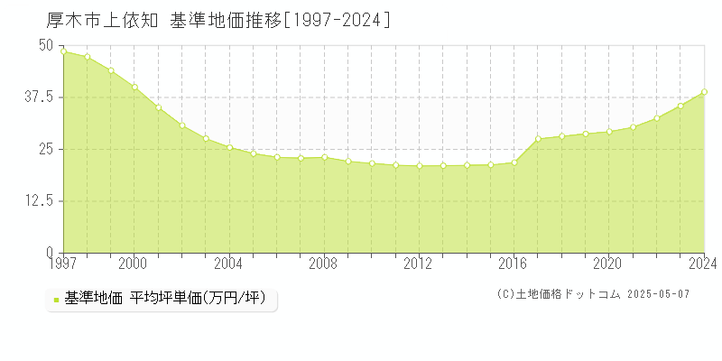 厚木市上依知の基準地価推移グラフ 