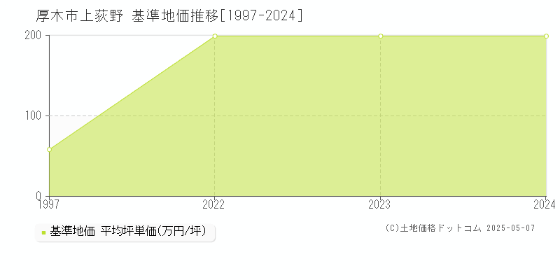 上荻野(厚木市)の基準地価推移グラフ(坪単価)[1997-2024年]