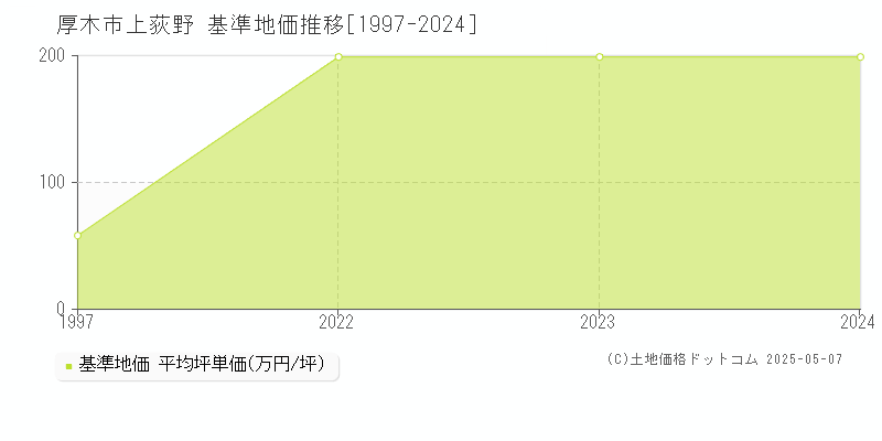 厚木市上荻野の基準地価推移グラフ 