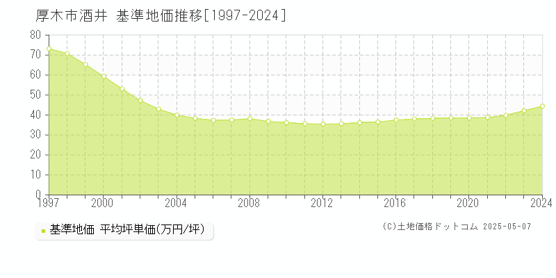酒井(厚木市)の基準地価推移グラフ(坪単価)[1997-2024年]