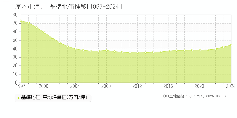 厚木市酒井の基準地価推移グラフ 