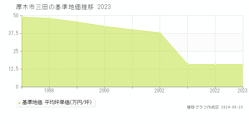 厚木市三田の基準地価推移グラフ 
