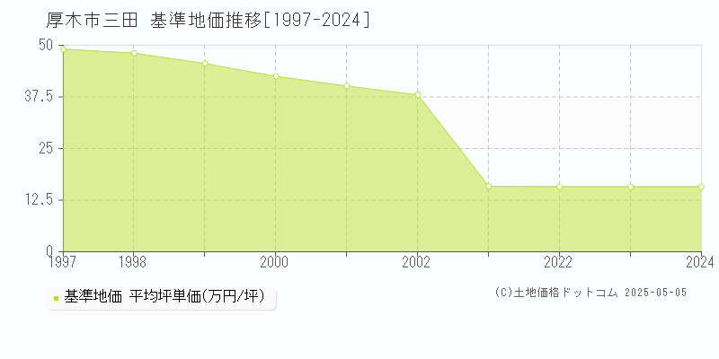 三田(厚木市)の基準地価推移グラフ(坪単価)[1997-2024年]