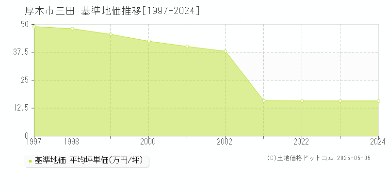 厚木市三田の基準地価推移グラフ 