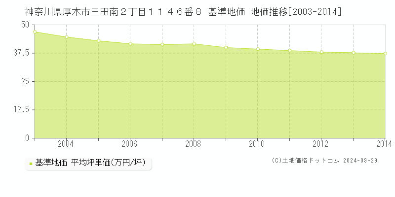 神奈川県厚木市三田南２丁目１１４６番８ 基準地価 地価推移[2003-2014]