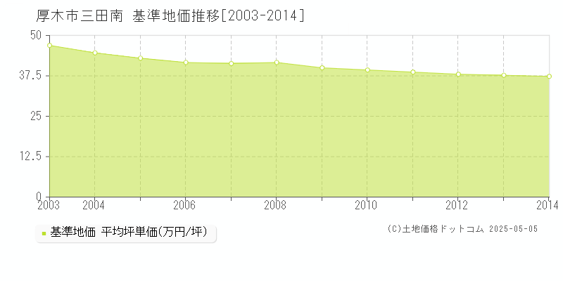 三田南(厚木市)の基準地価推移グラフ(坪単価)[2003-2014年]