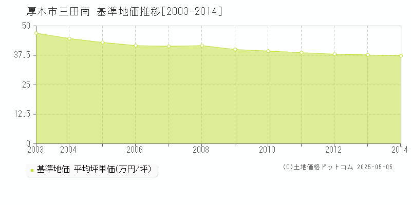 厚木市三田南の基準地価推移グラフ 