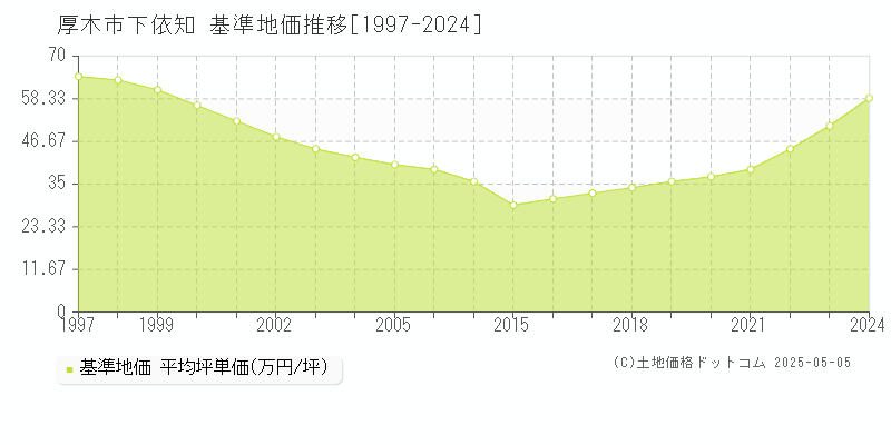 下依知(厚木市)の基準地価推移グラフ(坪単価)[1997-2024年]