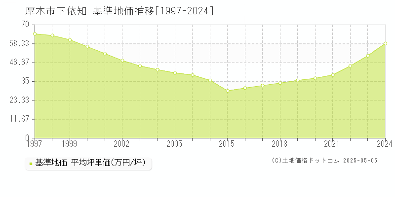 厚木市下依知の基準地価推移グラフ 