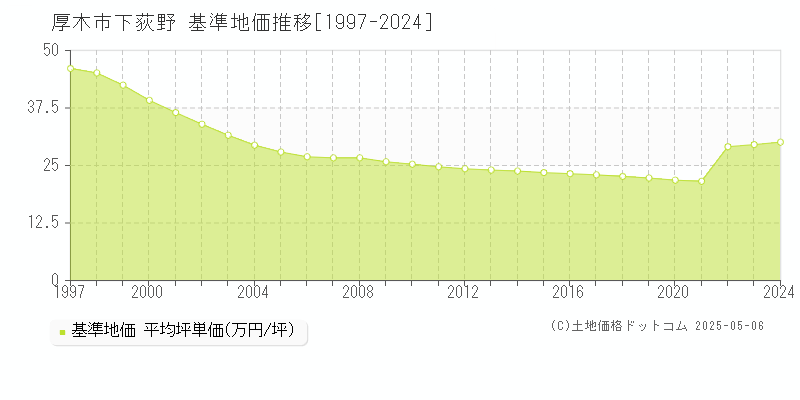 下荻野(厚木市)の基準地価推移グラフ(坪単価)[1997-2024年]