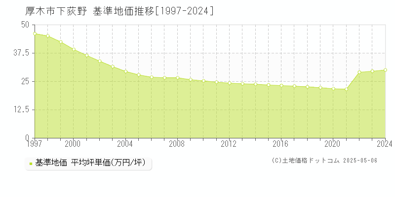 厚木市下荻野の基準地価推移グラフ 