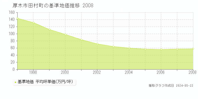 厚木市田村町の基準地価推移グラフ 