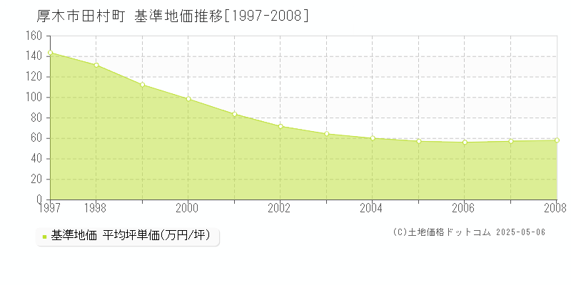 田村町(厚木市)の基準地価推移グラフ(坪単価)[1997-2008年]