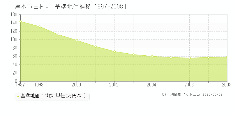 厚木市田村町の基準地価推移グラフ 