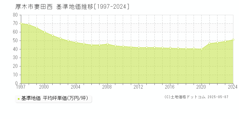妻田西(厚木市)の基準地価推移グラフ(坪単価)[1997-2024年]