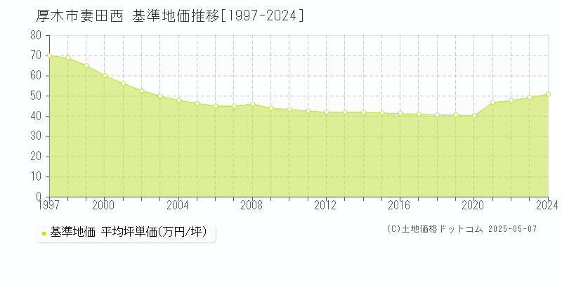 厚木市妻田西の基準地価推移グラフ 