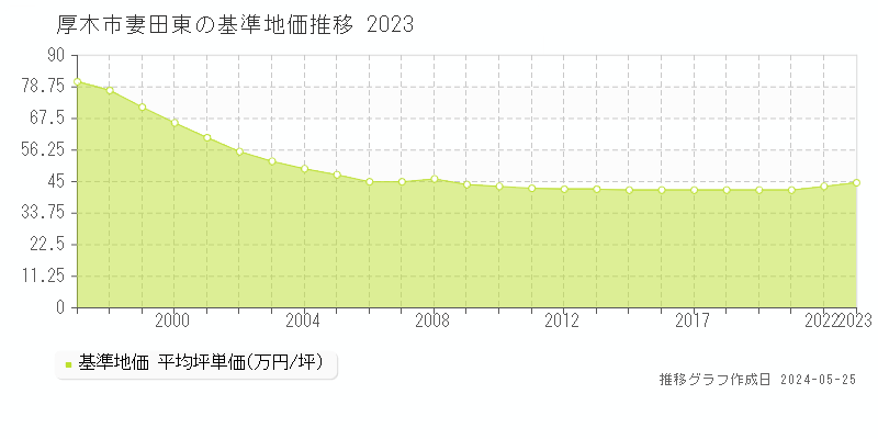 厚木市妻田東の基準地価推移グラフ 