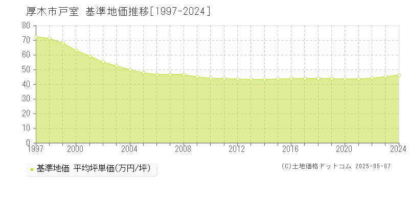 厚木市戸室の基準地価推移グラフ 