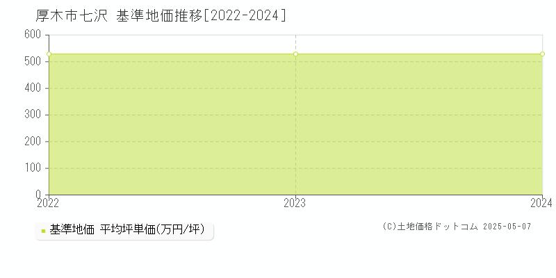 七沢(厚木市)の基準地価推移グラフ(坪単価)[2022-2024年]