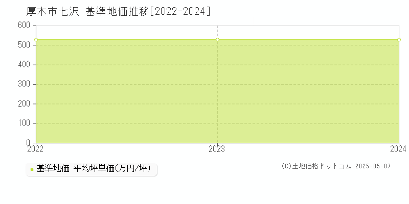 厚木市七沢の基準地価推移グラフ 