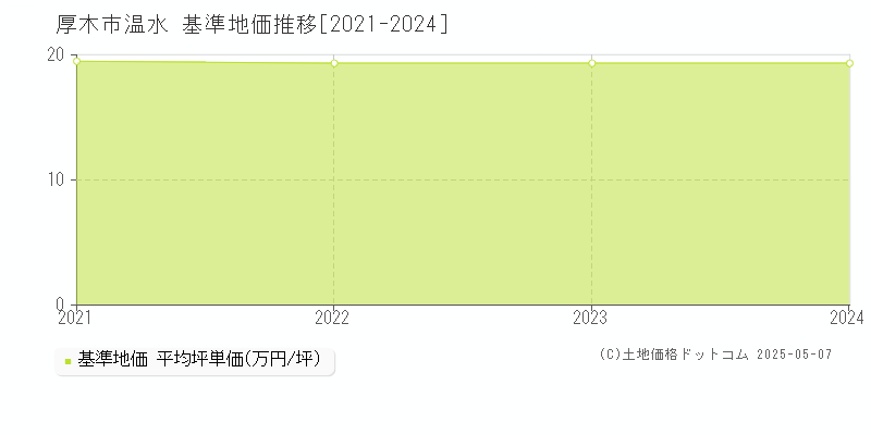 温水(厚木市)の基準地価推移グラフ(坪単価)[2021-2024年]